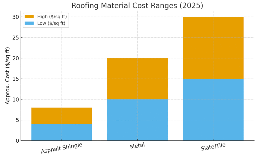 Roofing Material Cost